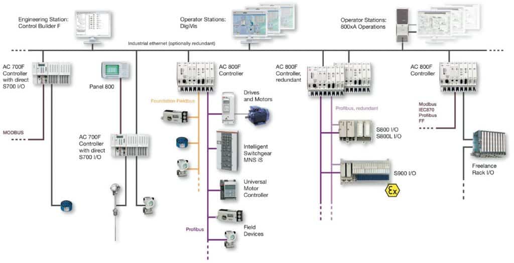 Architecture of DCS