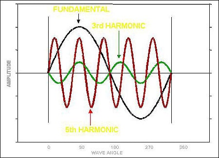 Fundamental, 3th harmonic and 5th harmonic waves