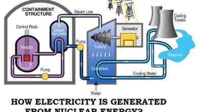 HOW-ELECTRICITY-IS-GENERATED-FROM-NUCLEAR-ENERGY