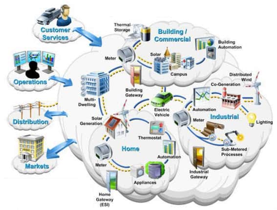 IOT- smart grid