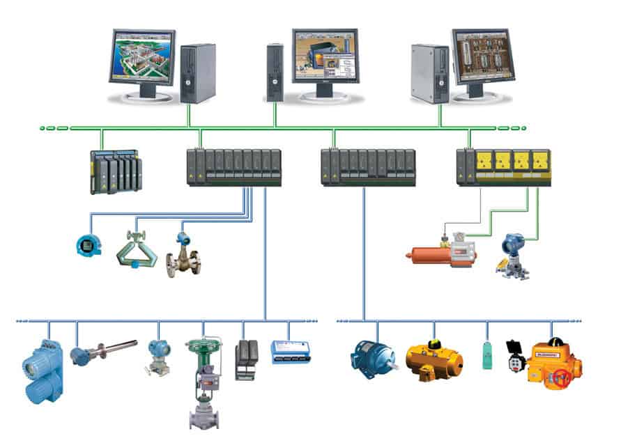 What is Distributed Control System (DCS)