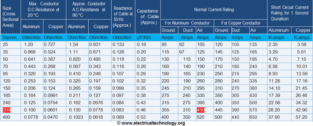 Cable Size Calculation for 350 KW HT Motor chart and table