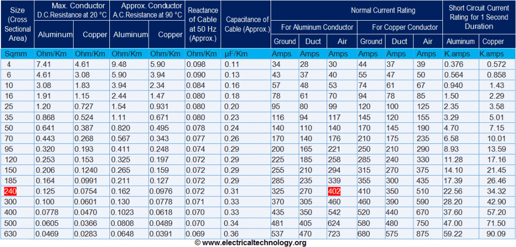 Cable Size Calculation of 125 KW LT Motor table chart