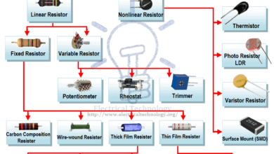 Resistors Types chart and Tree