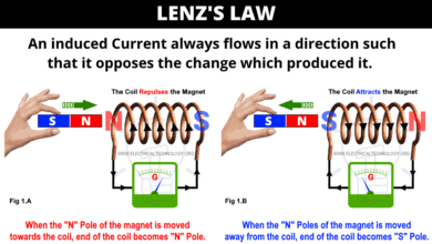 Lenz’s Law of Electromagnetic Induction