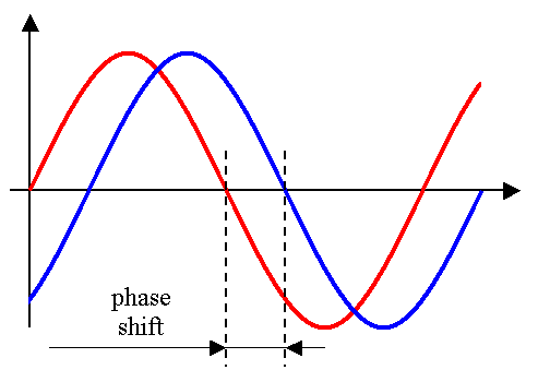 Phase shift