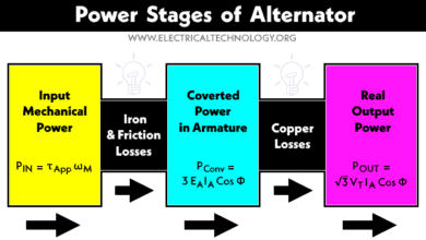 Power Stages of Alternator - Power Flow of Synchronous Generator