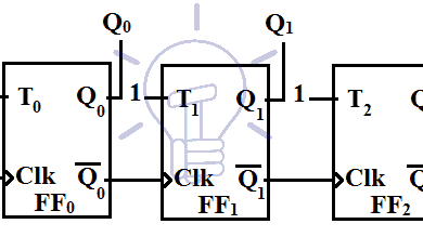 Schematic of ripple Up-counter using T-flip flop