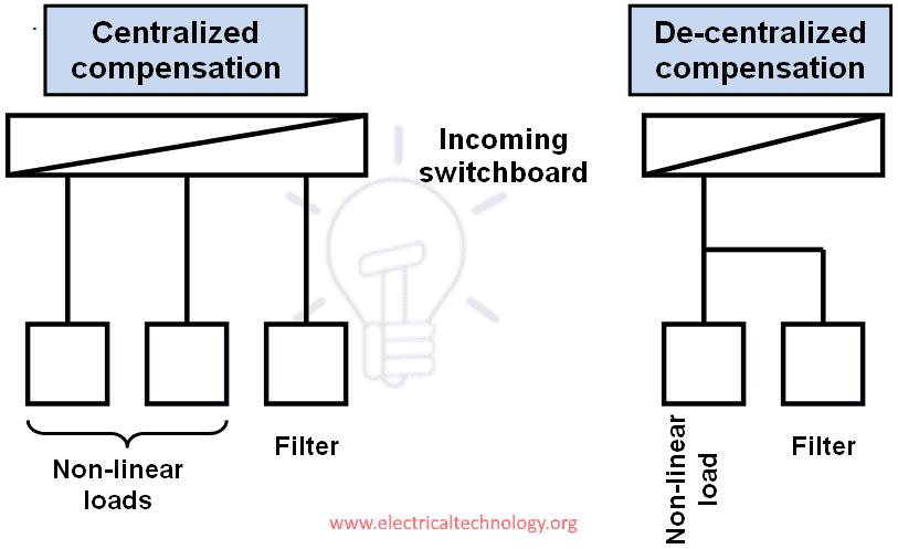 Location of harmonic filters