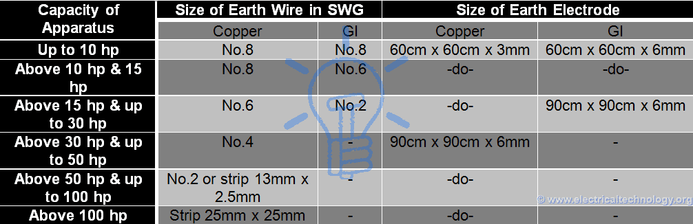 Size of Earth Wire in SWG and Earth Electrode for Motors and Other Electrical Apparatus, Devices and Equipment