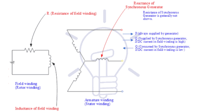 Synchronous Generator winding