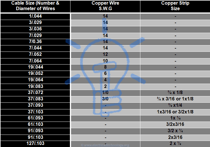 Table for Size of copper wire, Strip for earth continuity conductor, Earh plate, earth leads & Earth electrods
